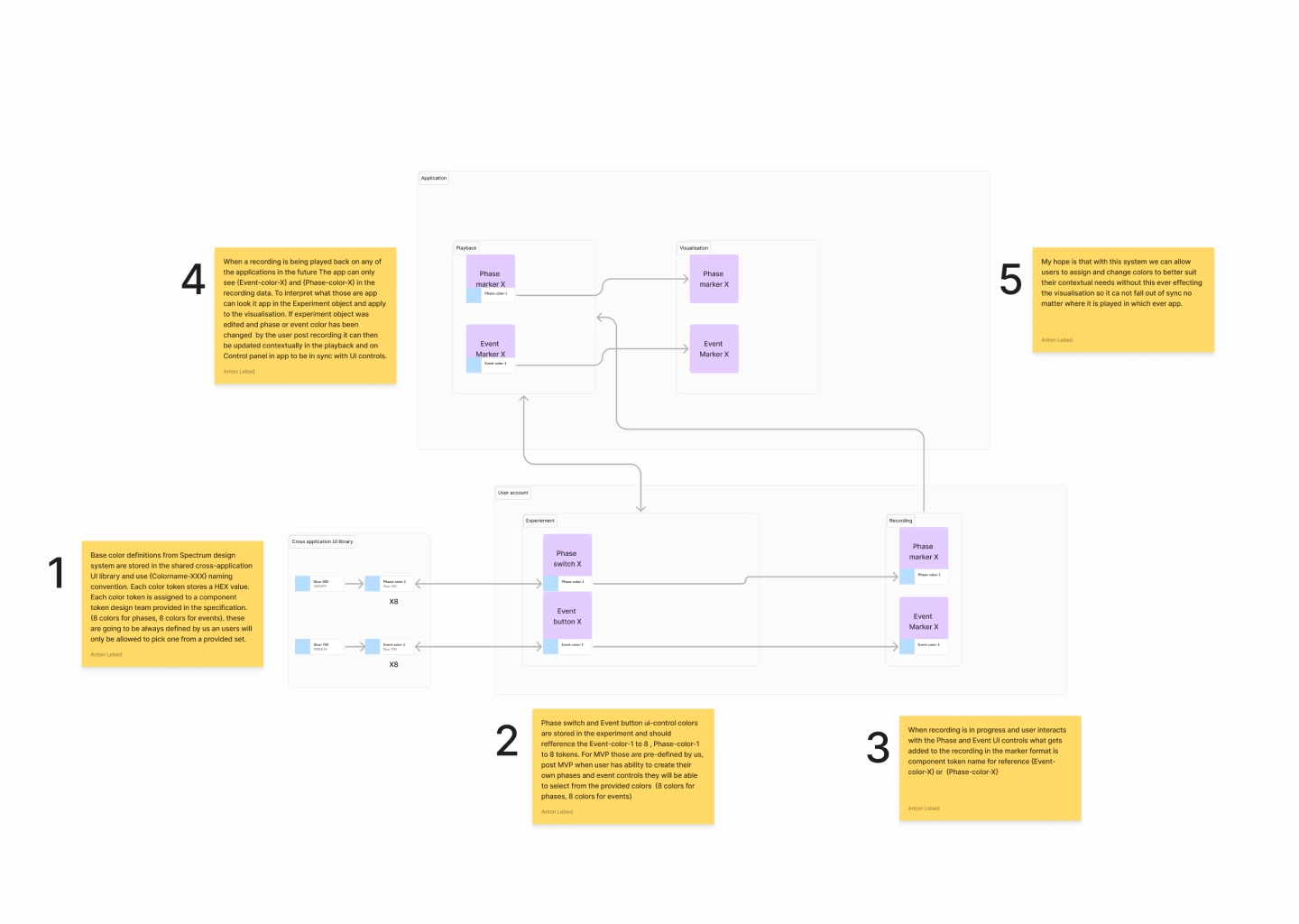 Event-marker colour mapping across devices.